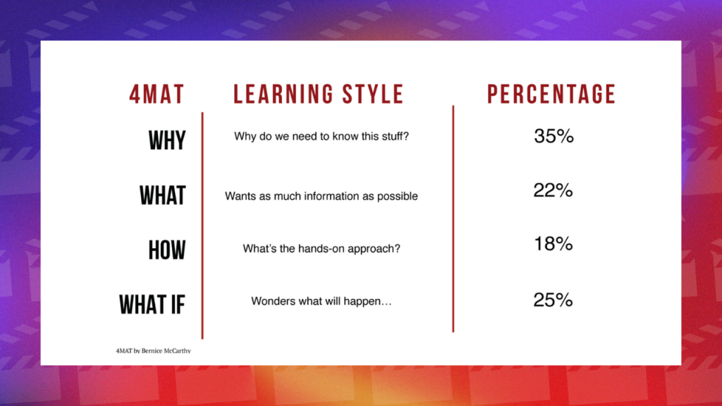 4MAT Learning Style