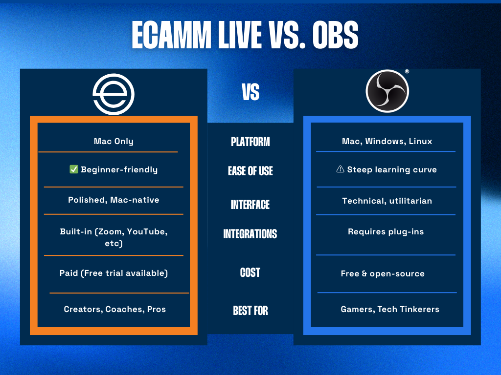 Ecamm Live vs. OBS comparison chart